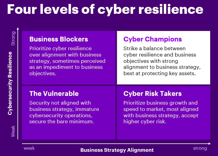 Four Levels of Cyber Resilience, www.accenture.com
