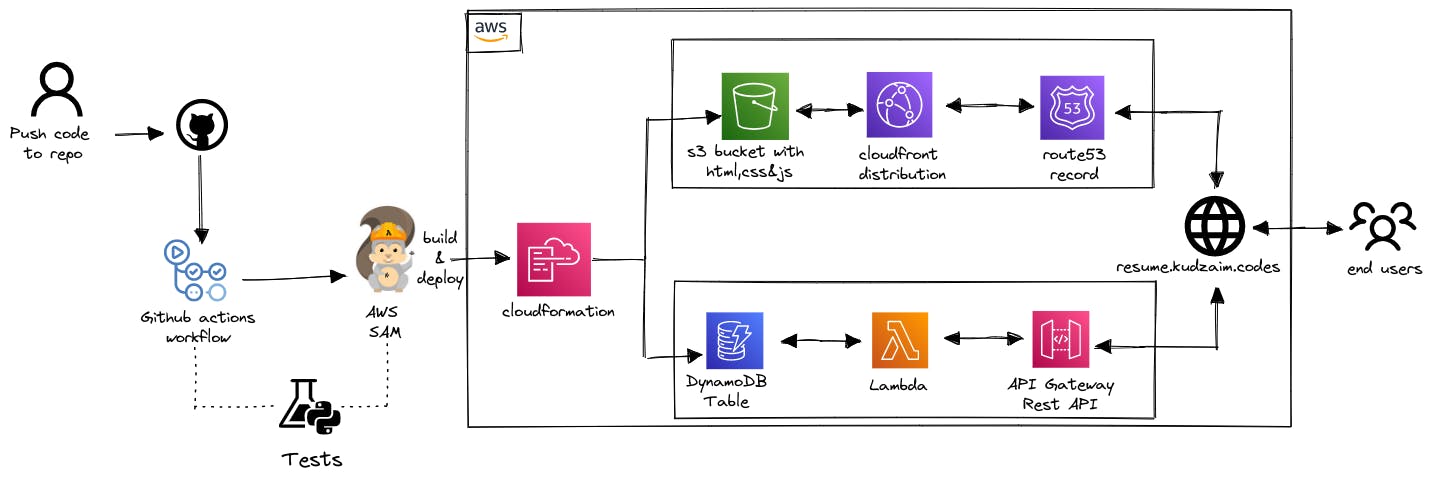 cloud-resume-architecture (1).png