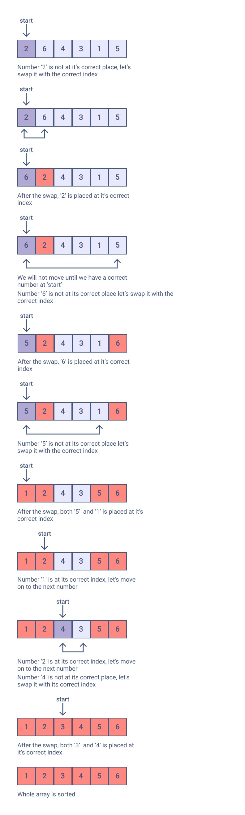 Cyclic Sort.png