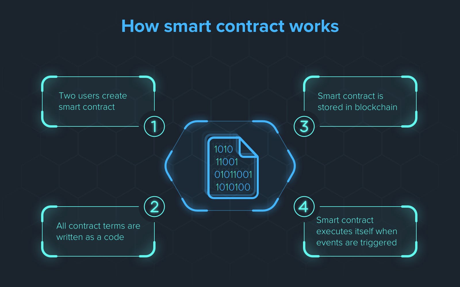 smart-contract-works-1.png