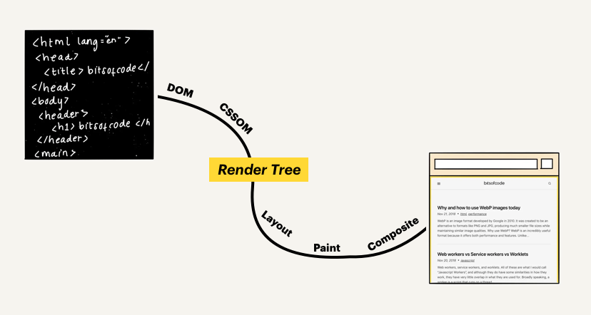 HTML-to-Render-Tree-to-Final.png