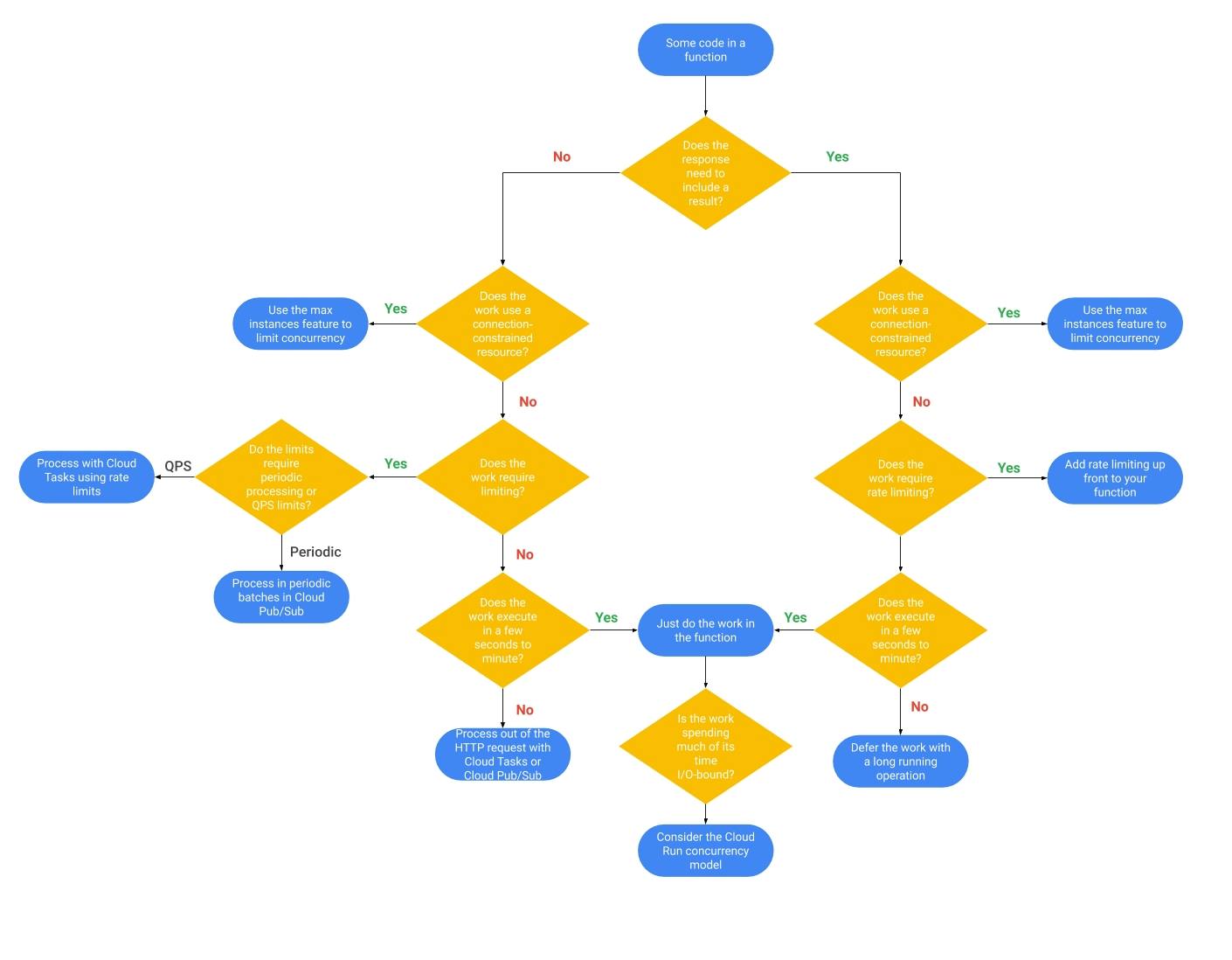 4. gcp_serverless_scale_flow.jpg