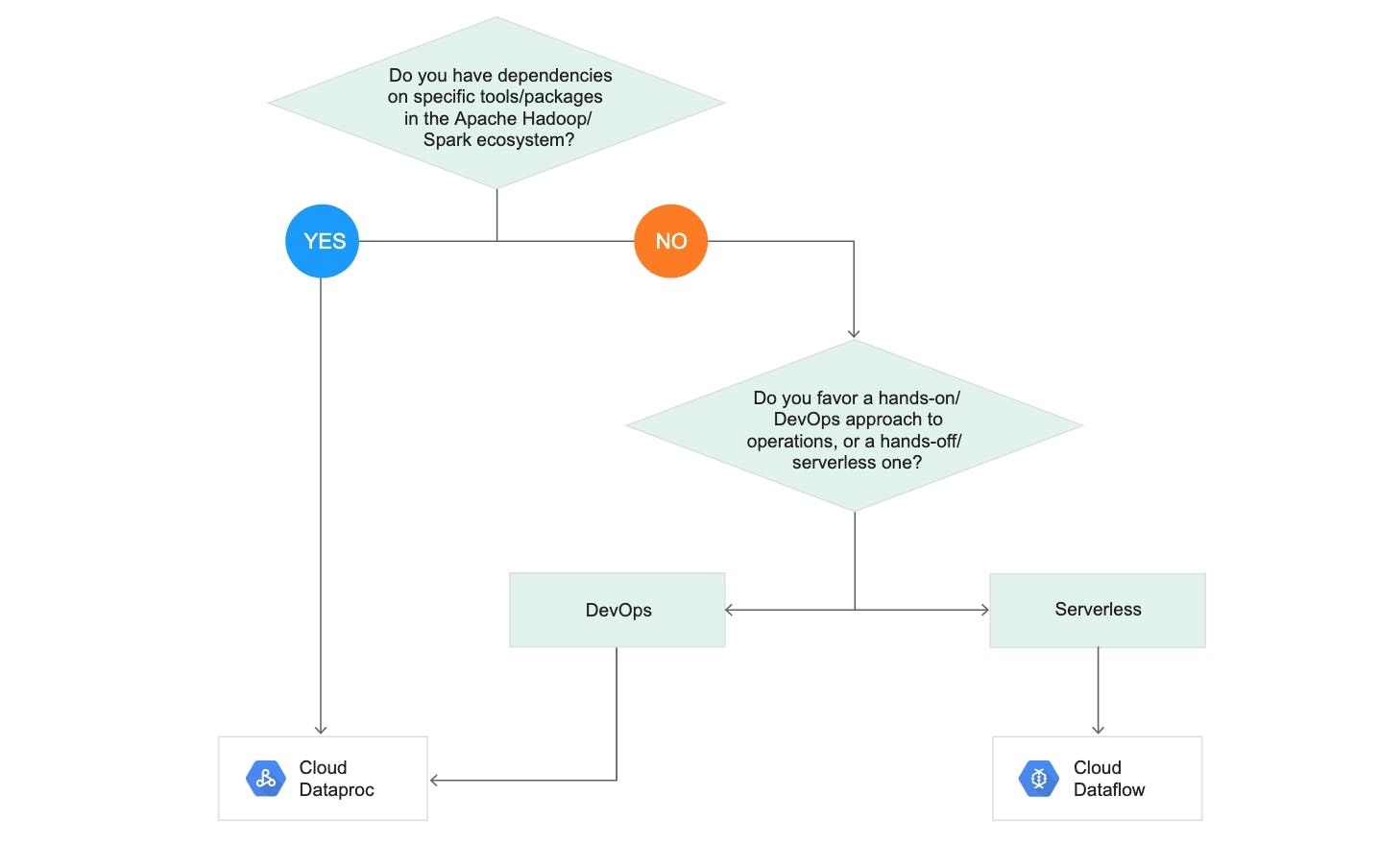 8. dataproc-v-dataflow.jpg