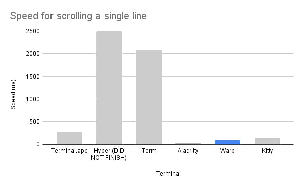 Speed for scrolling a single line
