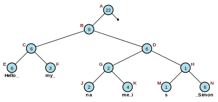 Rope - Tree data structure
