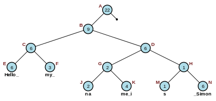 Rope - Tree data structure