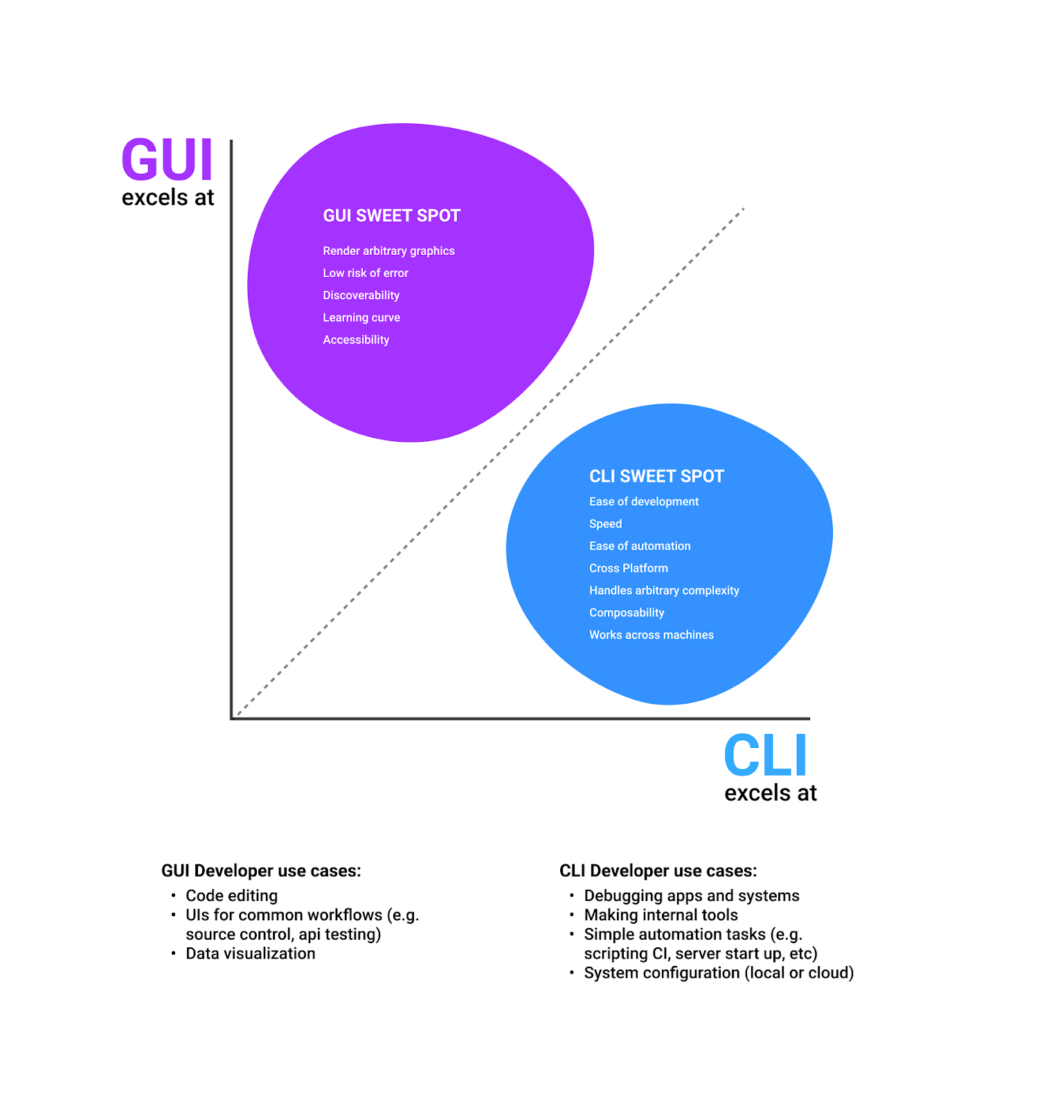 CLI vs GUI Comparison