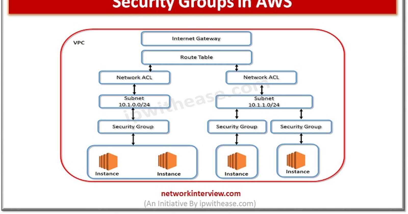 Why security groups in AWS are called stateful?