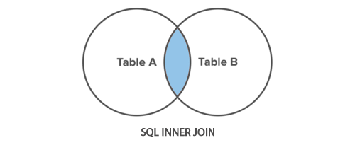 Inner Join Two Tables