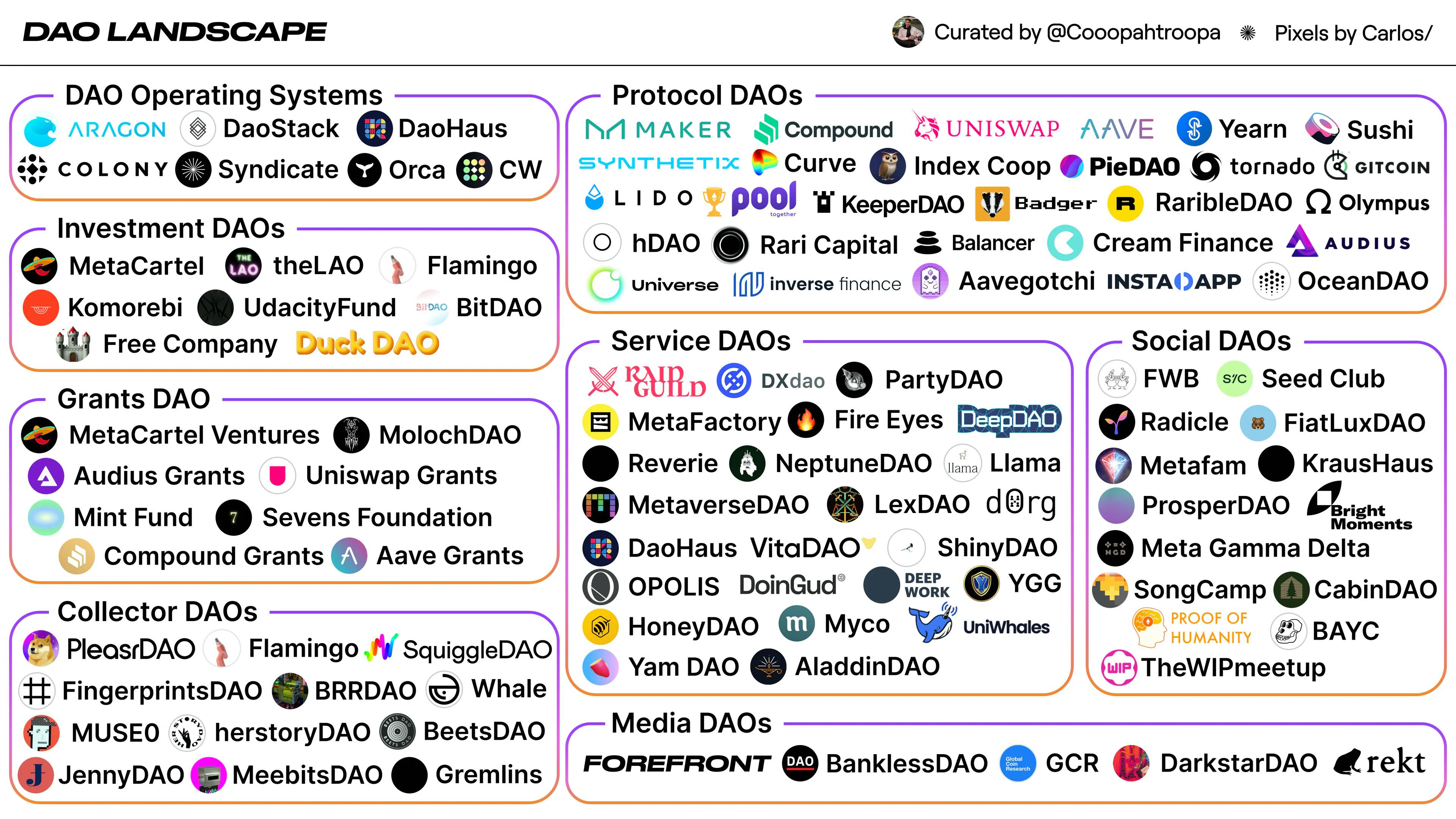 Image of the DAO landscape. It is divided into eight boxes, each of which represents a different type of DAO. Types: DAO Operating Systems, Investment DAOs, Grants DAO, Collector DAO, Media DAOs, Service DAOs, Social DAOs and Protocol DAOs. The boxes for Service DAOs and Protocol DAOs are the biggest.