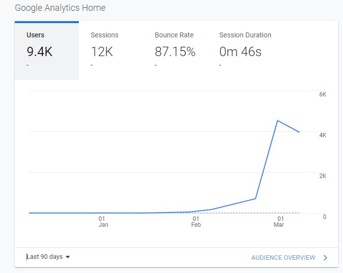 Hashnode Blog Statistics By Google Analytics March Miki Miklos Szeles. PNG