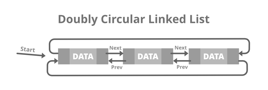 Doubly-Circular-Linked-List.png