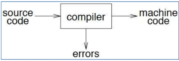 Abstract Structure of a compiler