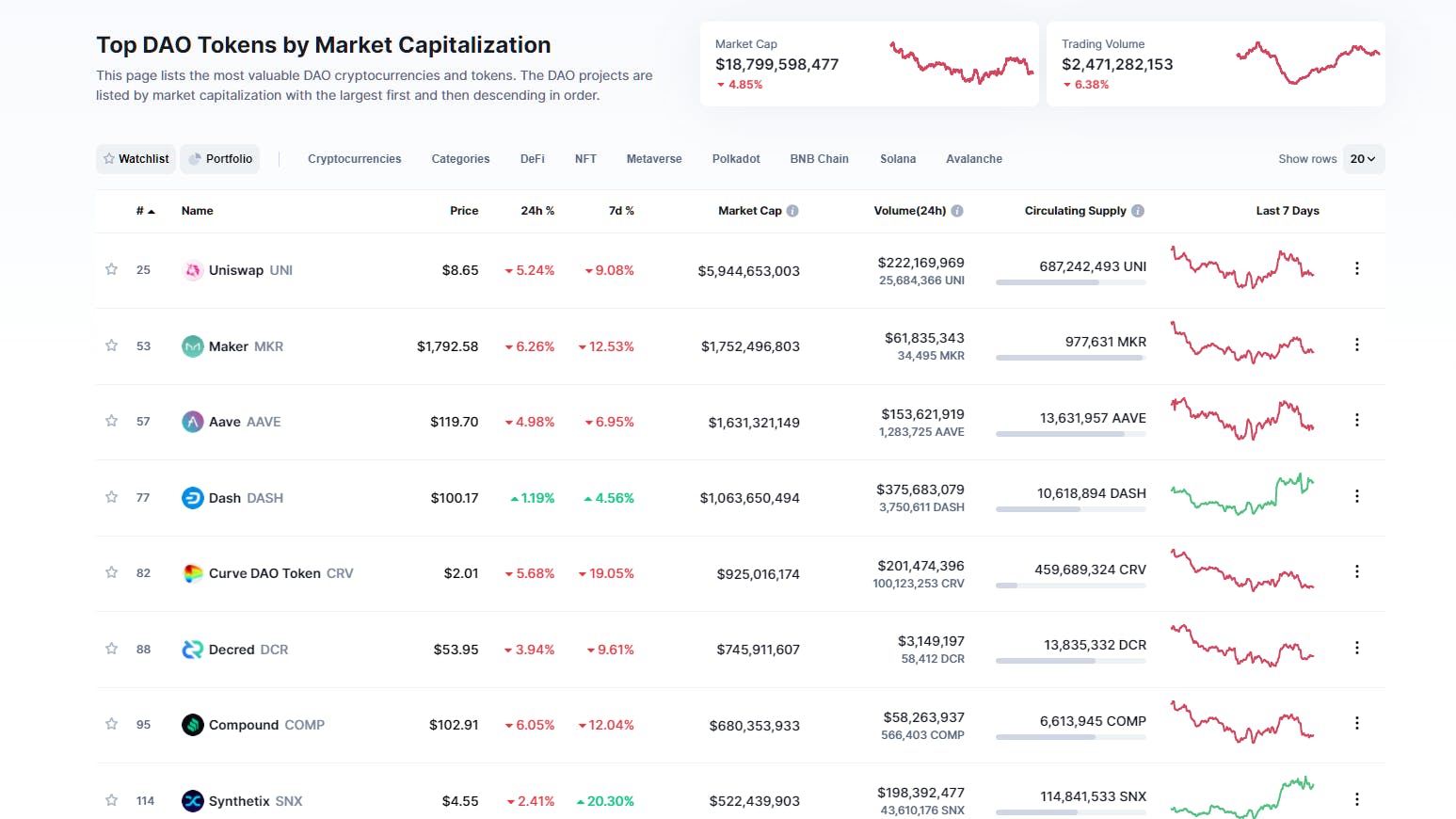 Coinmarketcap.com showing the highest market capitalization DAO projects. In order: Uniswap, Maker, Aave, Dash, Curve DAO Token, Decred, Compound