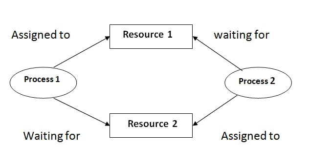 Deadlock example