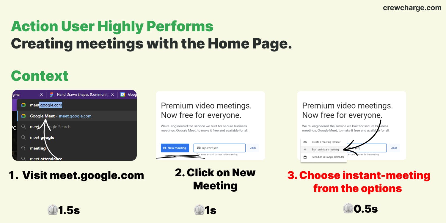Action Users highly perform - Context: 1. Visiting meet.google.com (1.5 seconds), 2. Click on New Meeting. (1 second) 3. Choose instant-meeting from the options (0.5s)
