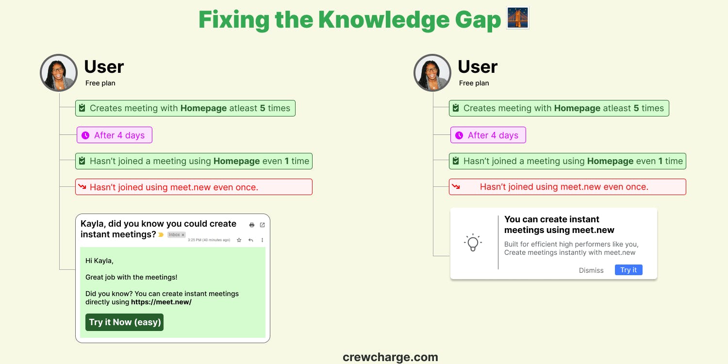 Fixing the knowledge gap of google meet users who take 3 steps to create an instant meeting, by creating two workflows on Crewcharge - 1 - email the users who have not used the feature and haven't joined any meetings using the home page. 2. Show an in-app widget for users who match the same criteria.