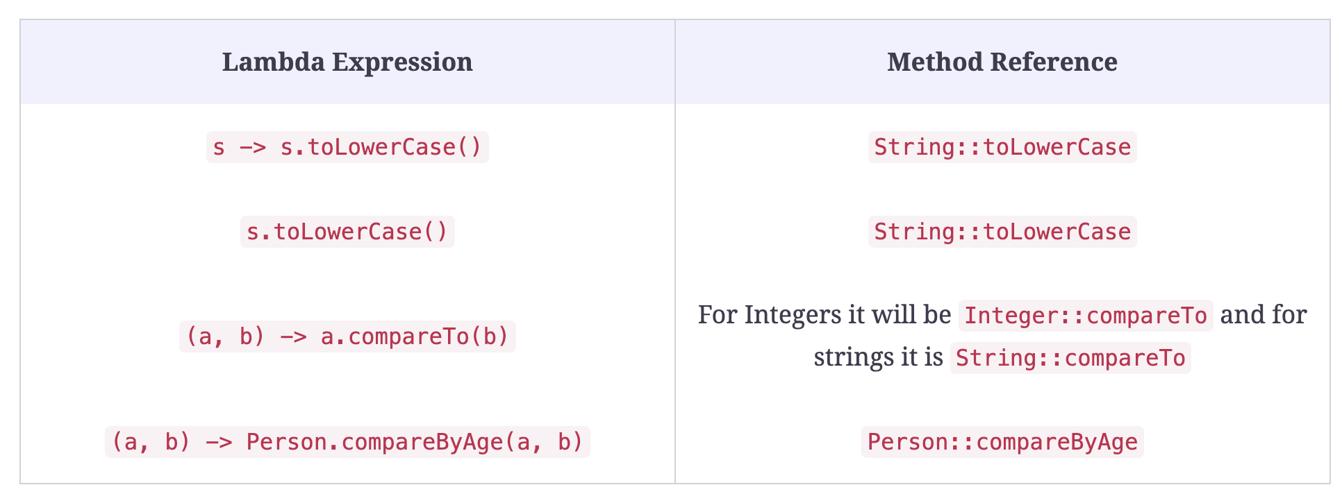 Lambda expressions to method references