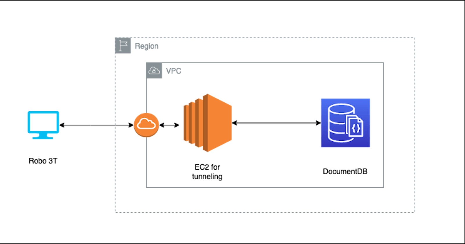 Connecting Robo 3T with DocumentDB outside AWS VPC
