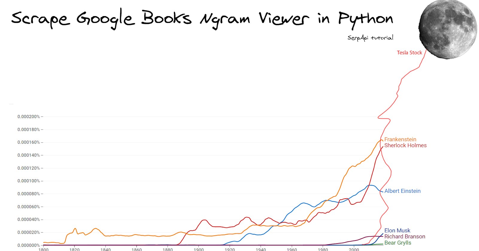 Scrape Google Books Ngrams Viewer in Python
