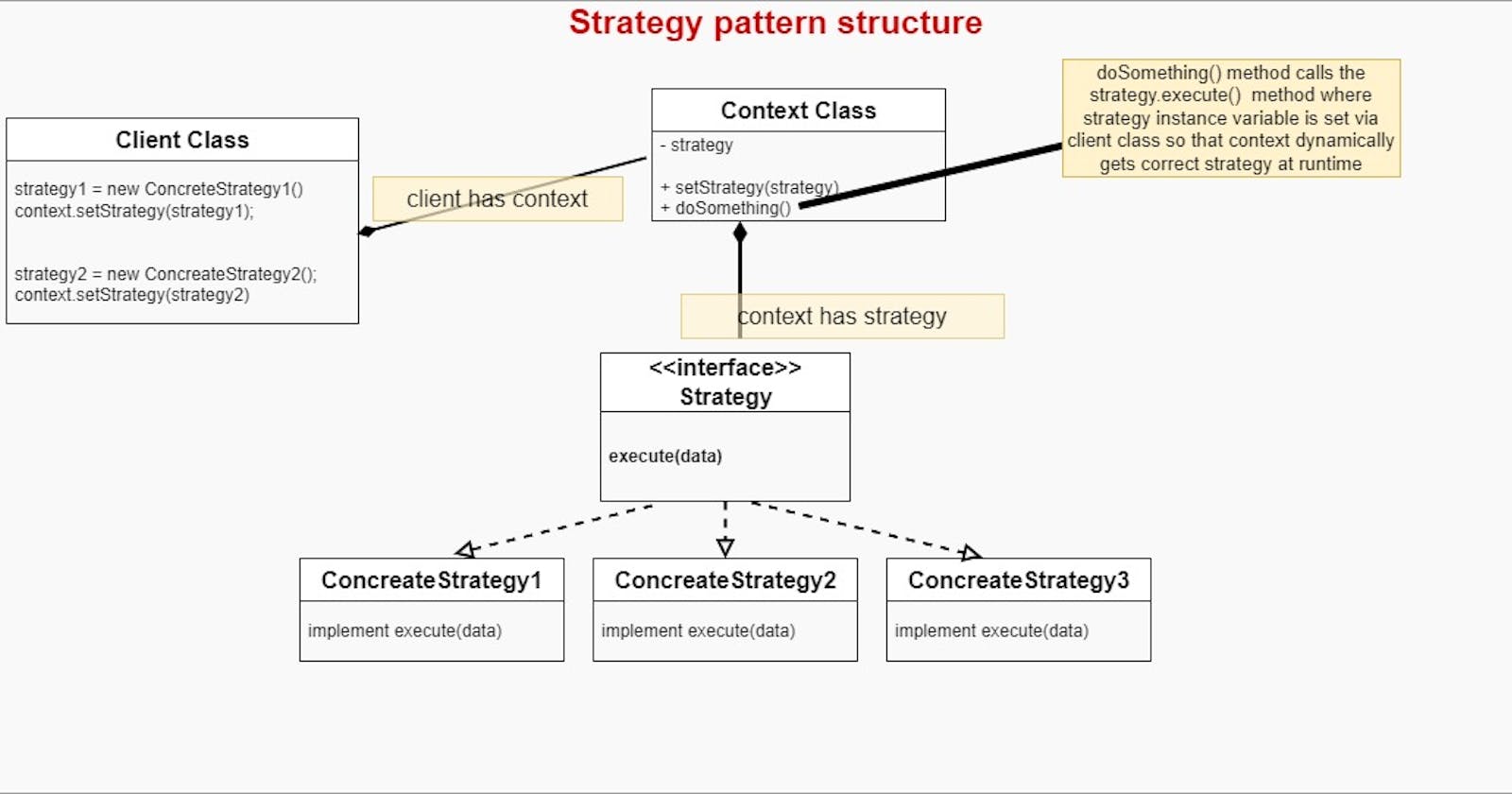 Strategy pattern - Java - Explained