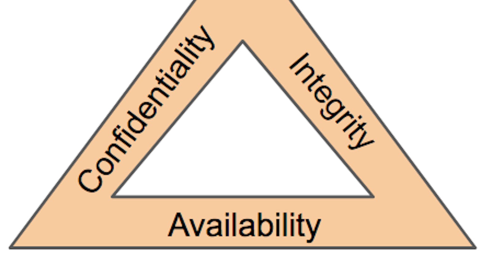 Information Security Series: [Part1] Principles of Security