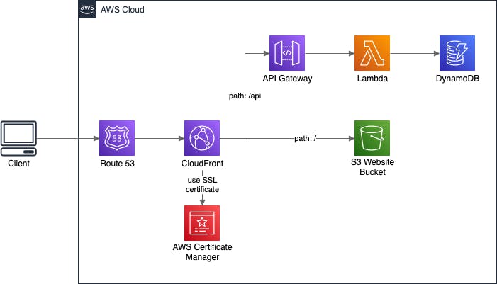 2020-11-13-static-website-parameters-aws-website-api-behind-cloudfront.png