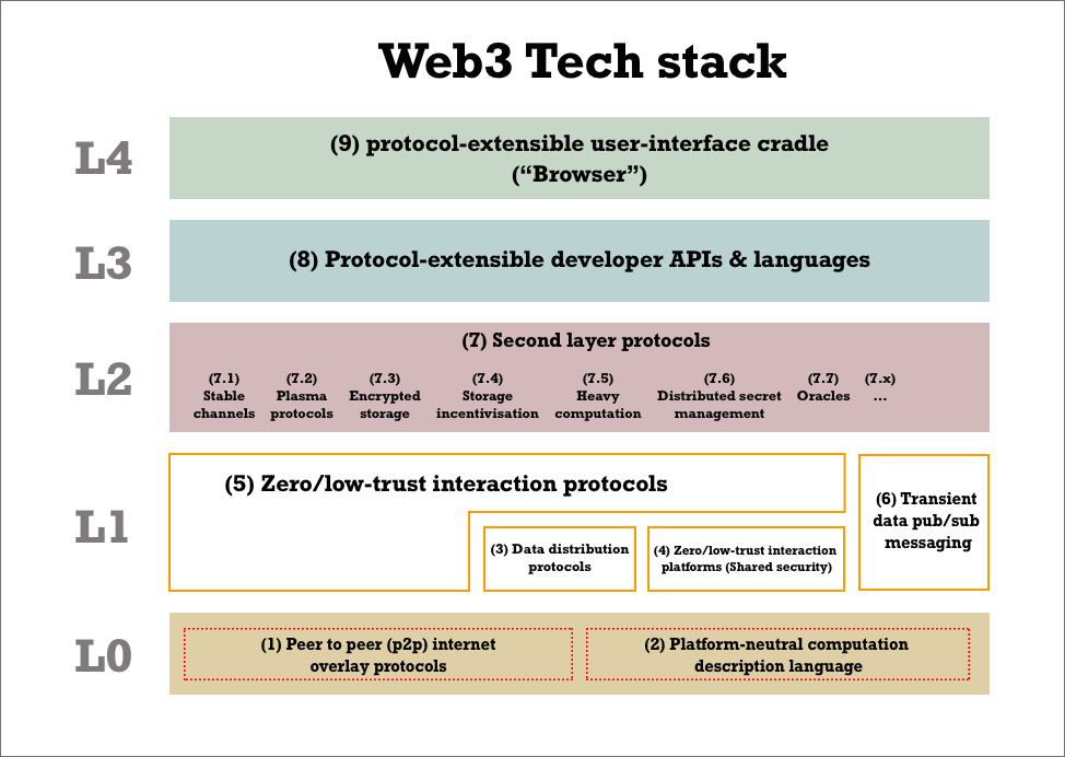 web3 stack
