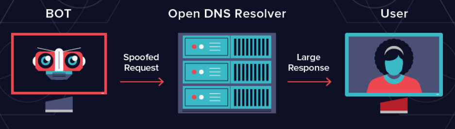 DNS amplification.PNG