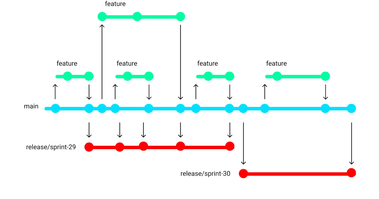 A simple Git Workflow: Releaseflow
