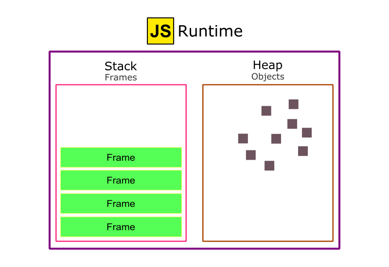 A simplified view of JS runtime