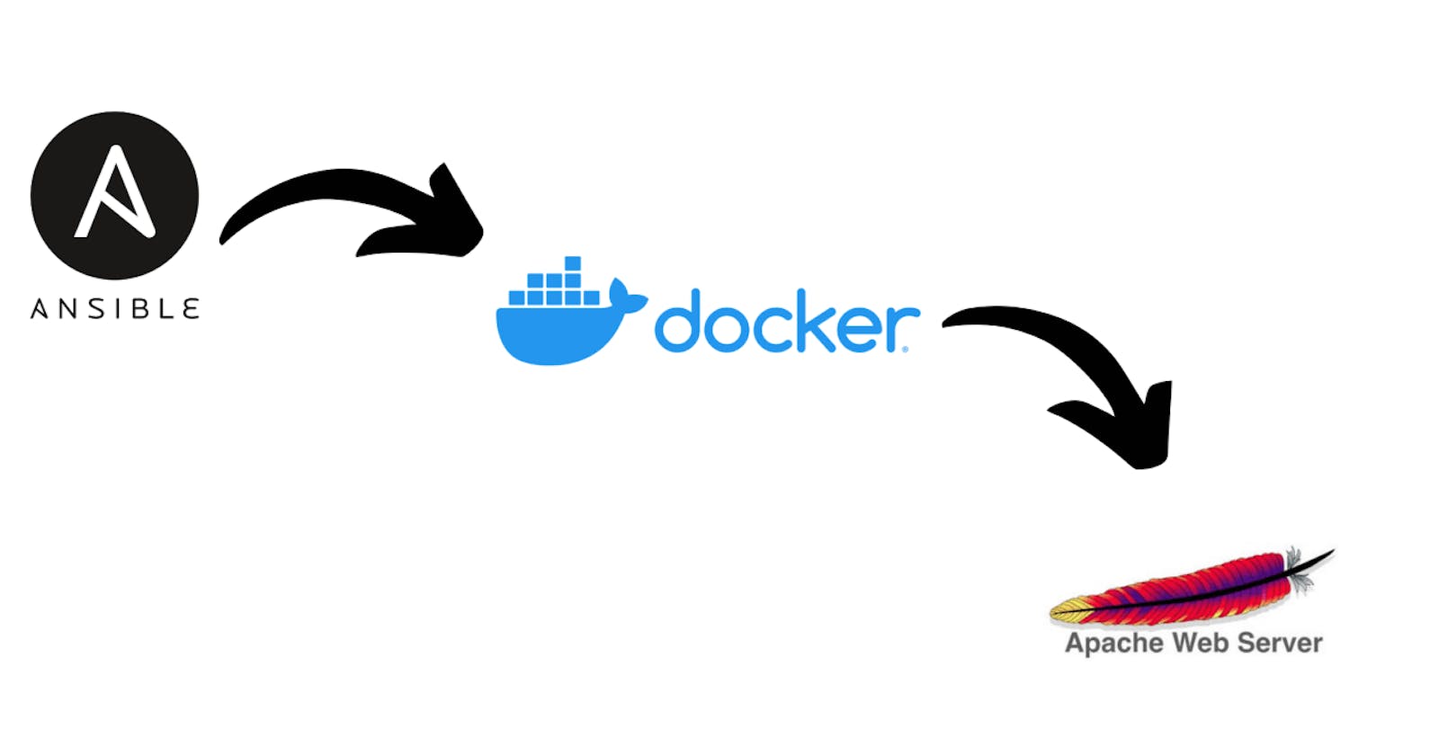 Configuration of Apache Webserver on Docker Using Ansible Play-Book