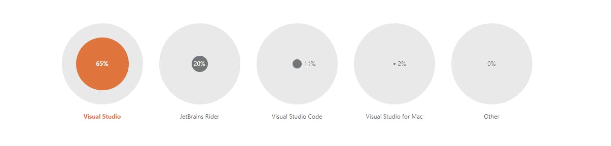  92% of C# program writers use Windows to run their development environment