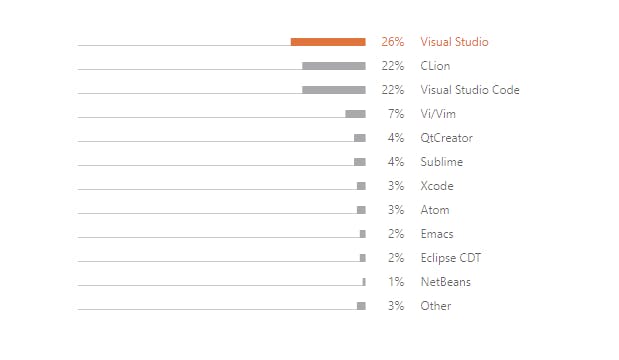 Visual Studio on the lead as the most used IDE