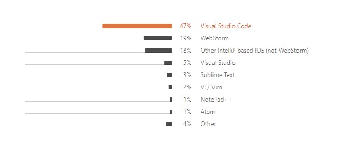 Most used IDE or text editors for JavaScript development.
