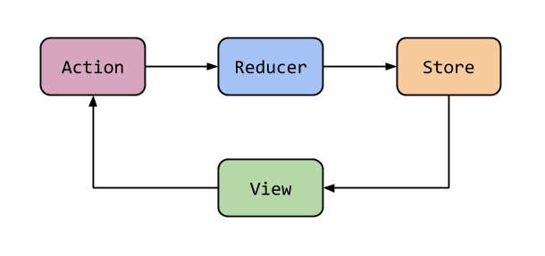 reducer-cycle.png
