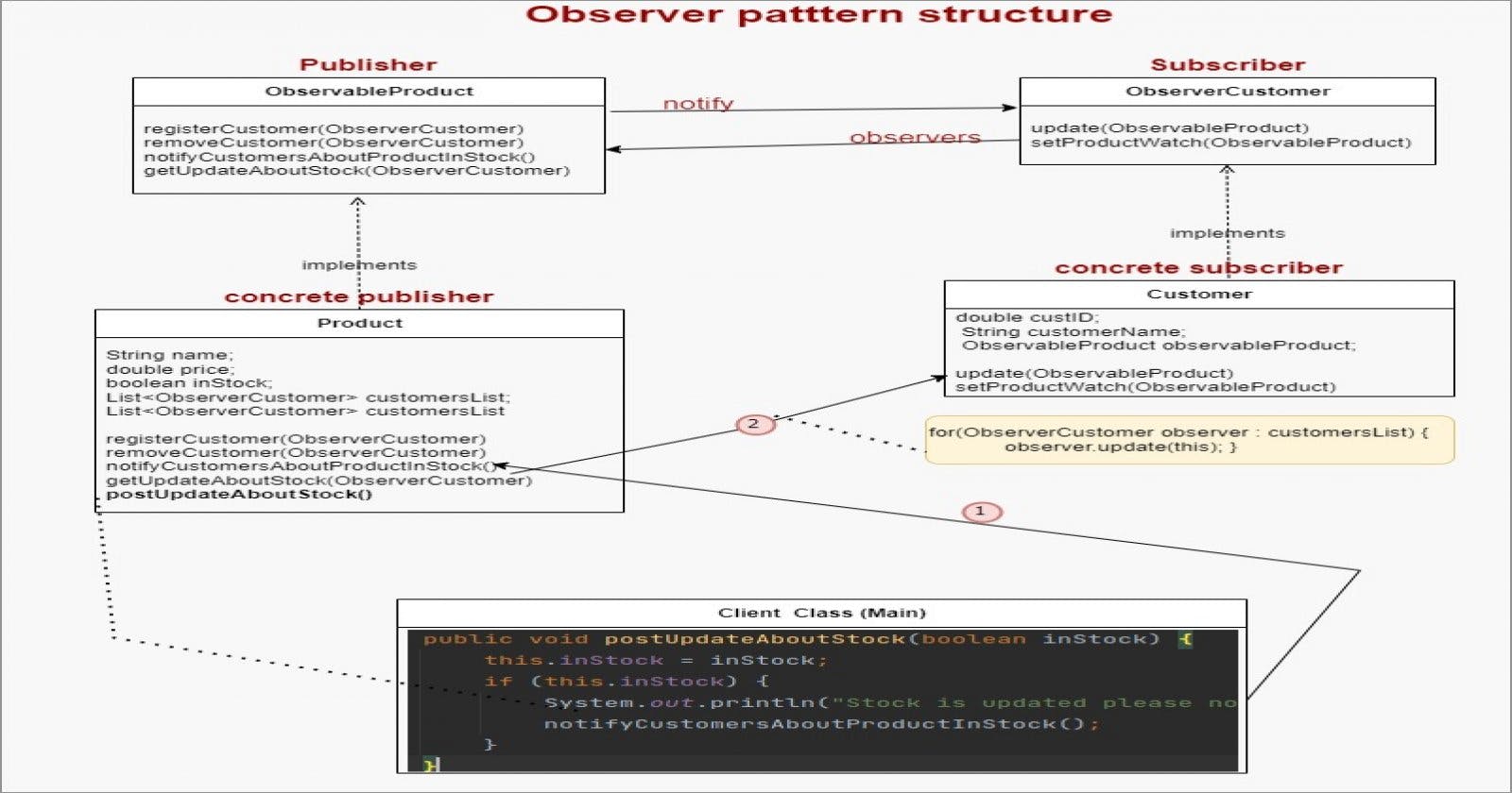 Observer Pattern - Java - Explained