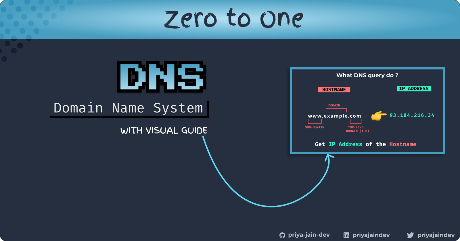 Learning DNS (Domain Name System) with visual guide