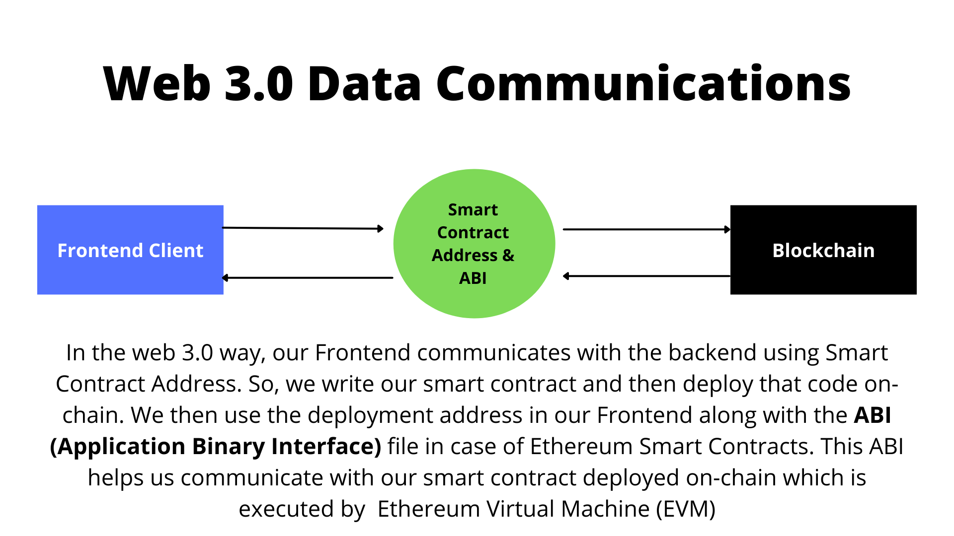 Data Interactions in Web 3.0.png