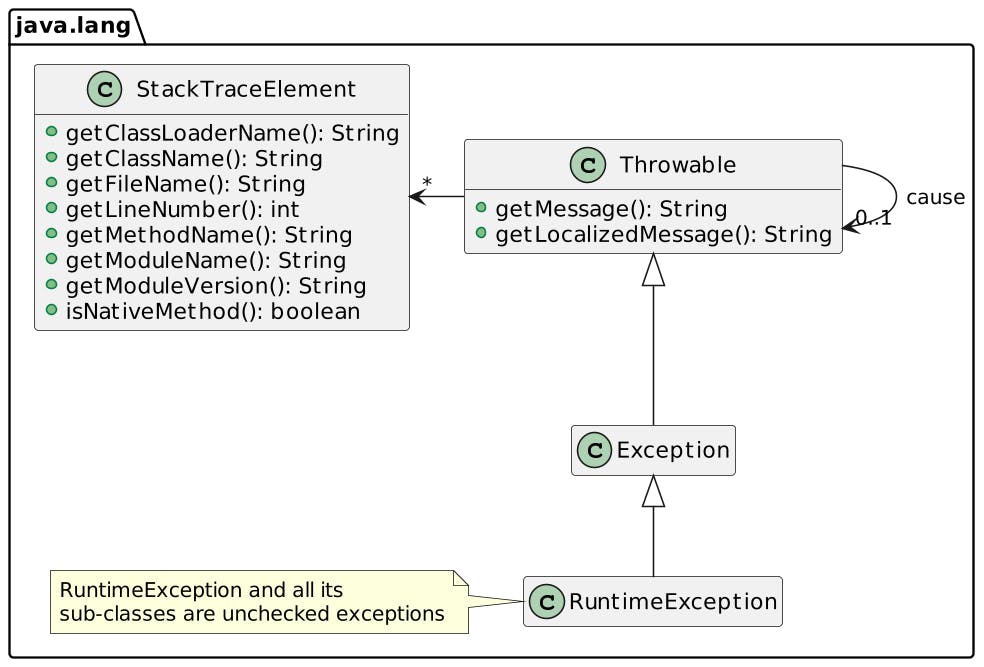 Java Exception class diagram