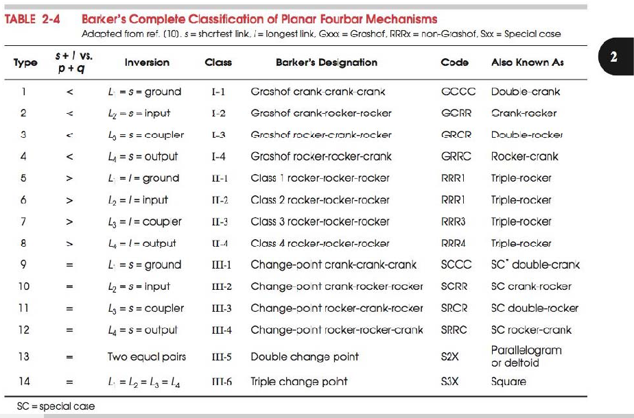 Mobility Grashof s Condition and Barker s Classification