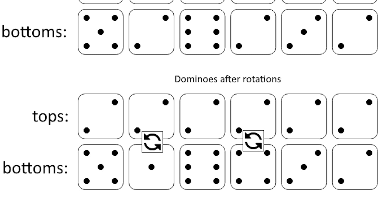 LeetCode Solution, Medium, 1007. Minimum Domino Rotations For Equal Row