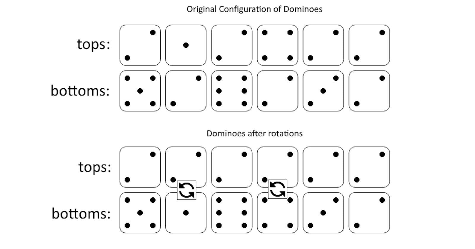 A Solution to Leetcode 1007. Minimum Domino Rotations For Equal Row