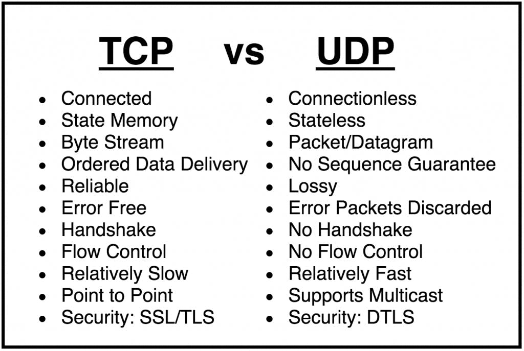 TCP-vs-UDP-1024x687.png