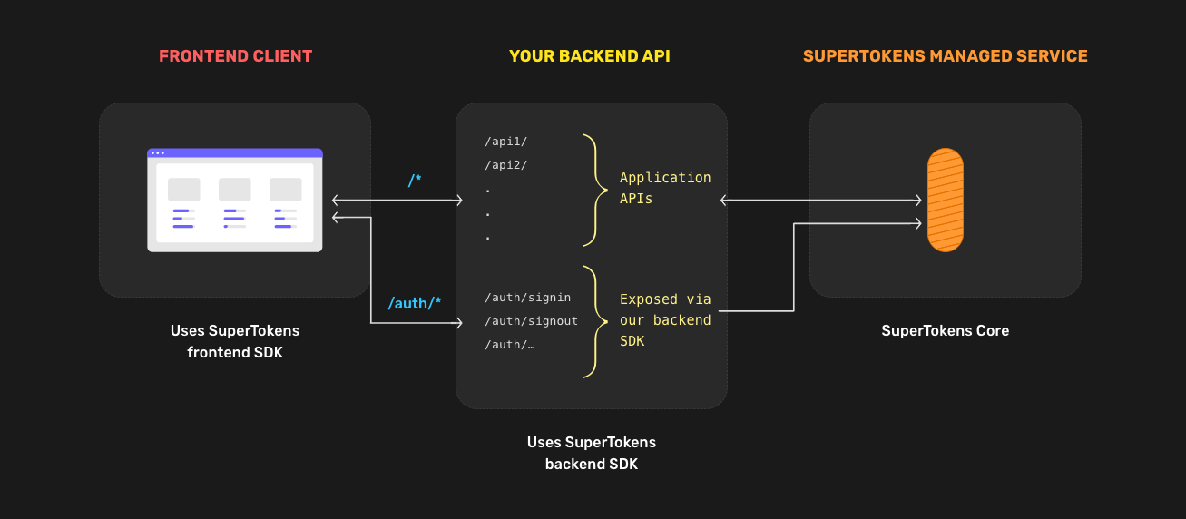 SuperTokens Managed Services Architecture