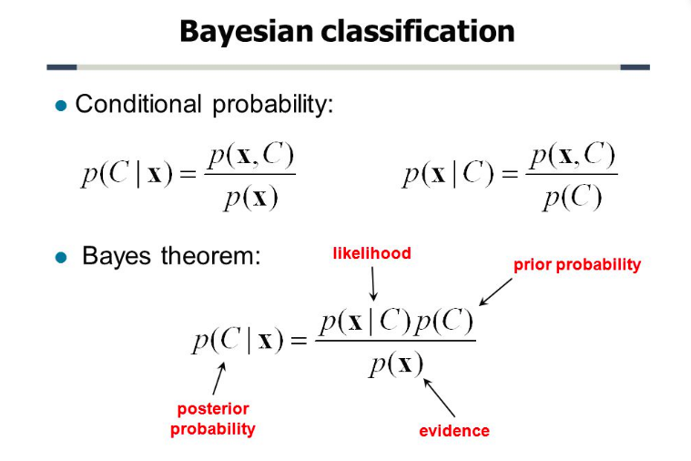 Naive Bayes Algorithm from Scratch