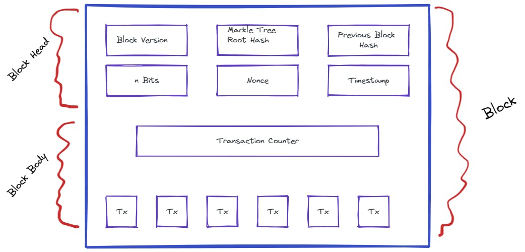 Blockchain Block structure.png