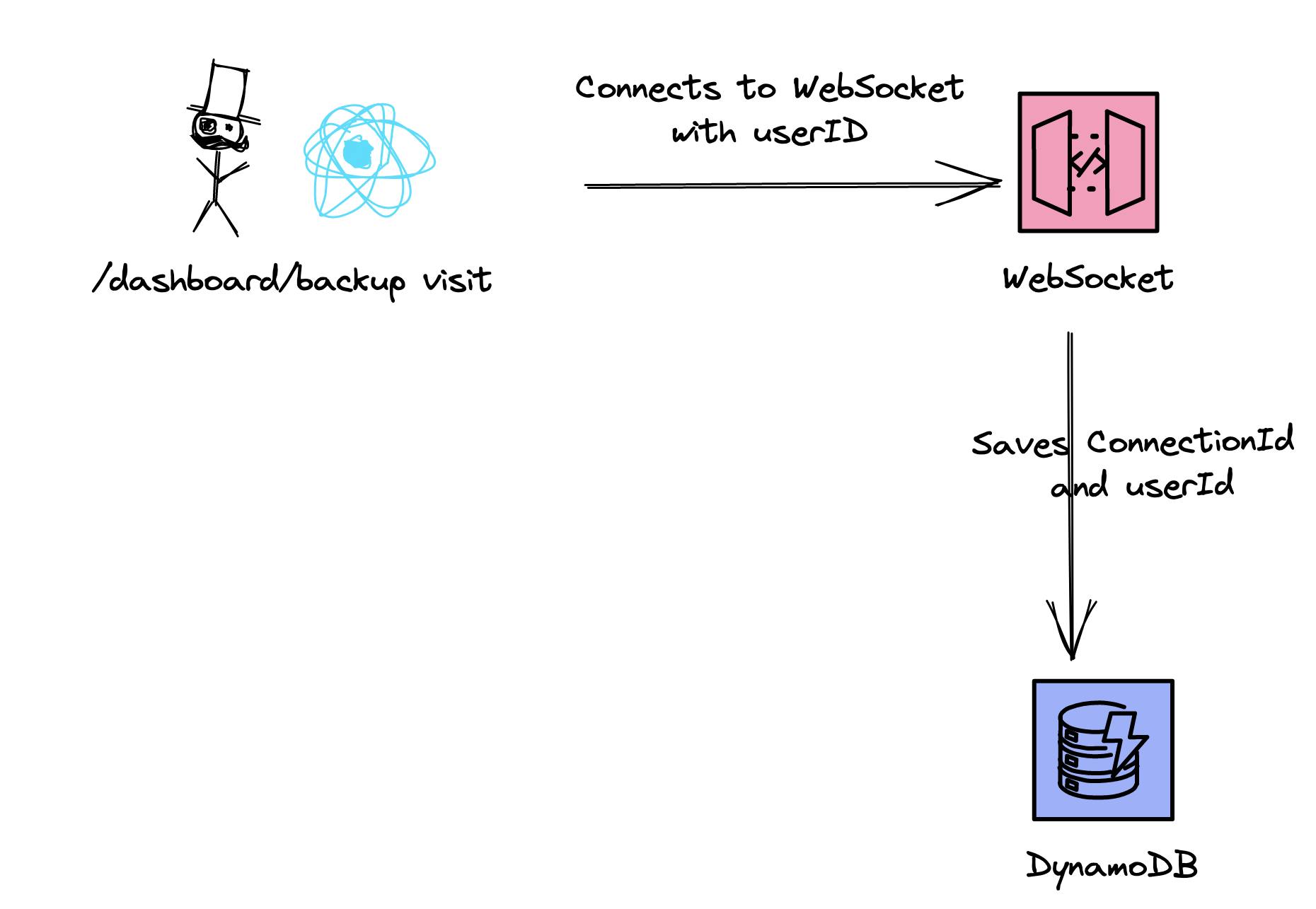 Client connects to WebSocket