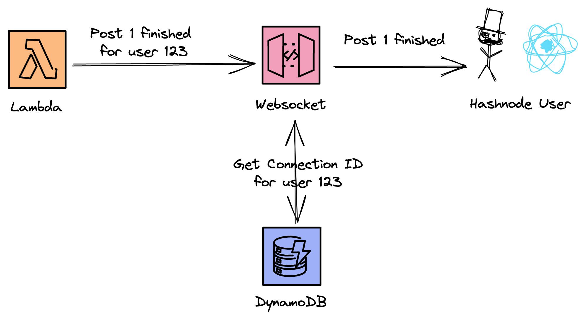 Lambda to Websocket Connection