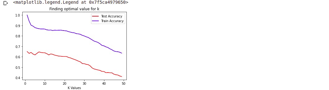 Train accuracy and test accuracy for different values of K 